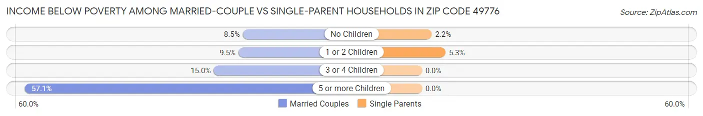 Income Below Poverty Among Married-Couple vs Single-Parent Households in Zip Code 49776