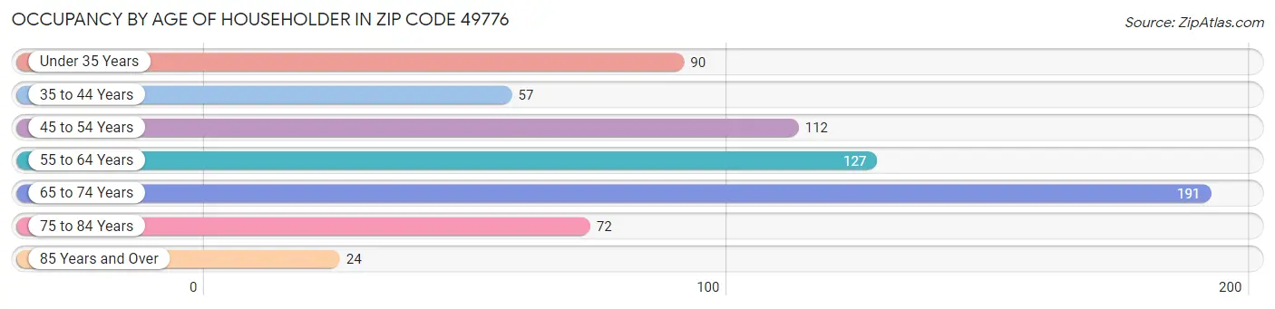 Occupancy by Age of Householder in Zip Code 49776