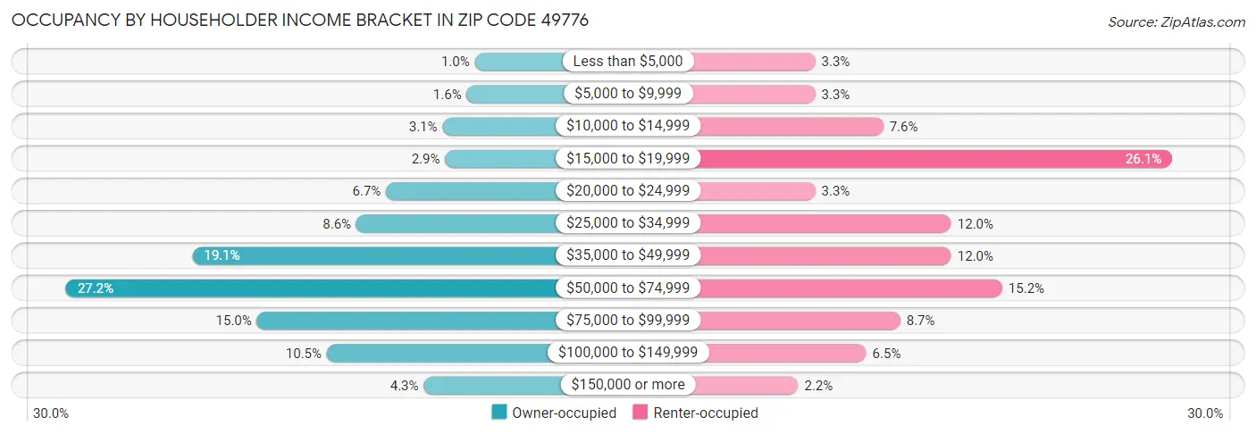 Occupancy by Householder Income Bracket in Zip Code 49776