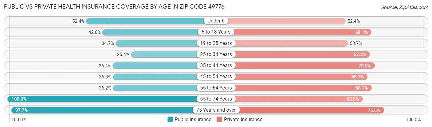 Public vs Private Health Insurance Coverage by Age in Zip Code 49776