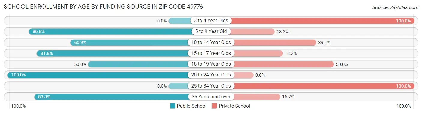 School Enrollment by Age by Funding Source in Zip Code 49776