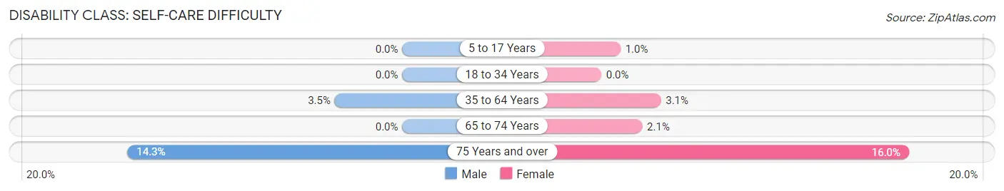 Disability in Zip Code 49776: <span>Self-Care Difficulty</span>