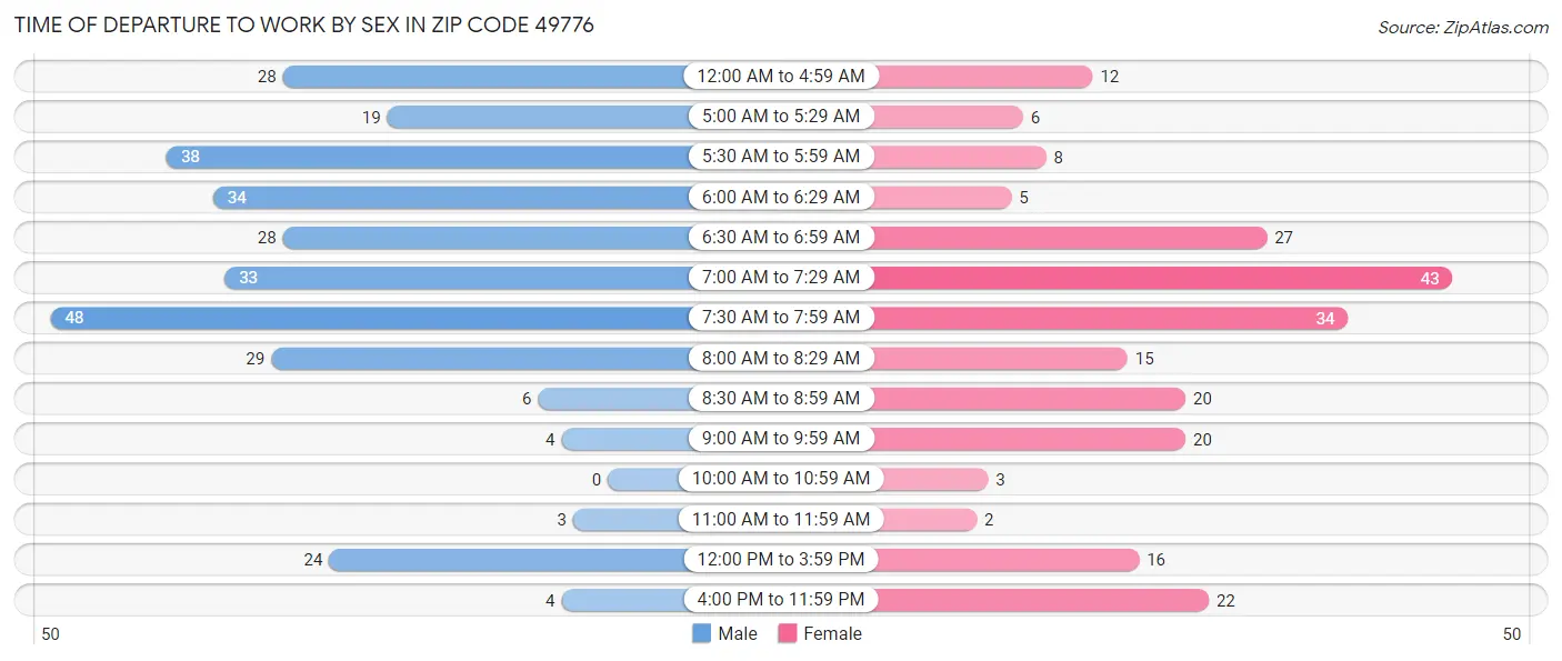 Time of Departure to Work by Sex in Zip Code 49776