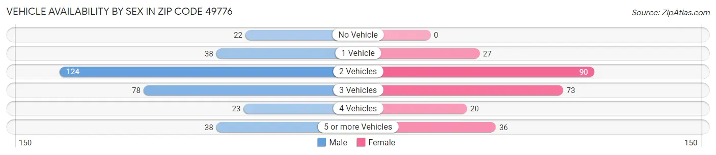 Vehicle Availability by Sex in Zip Code 49776