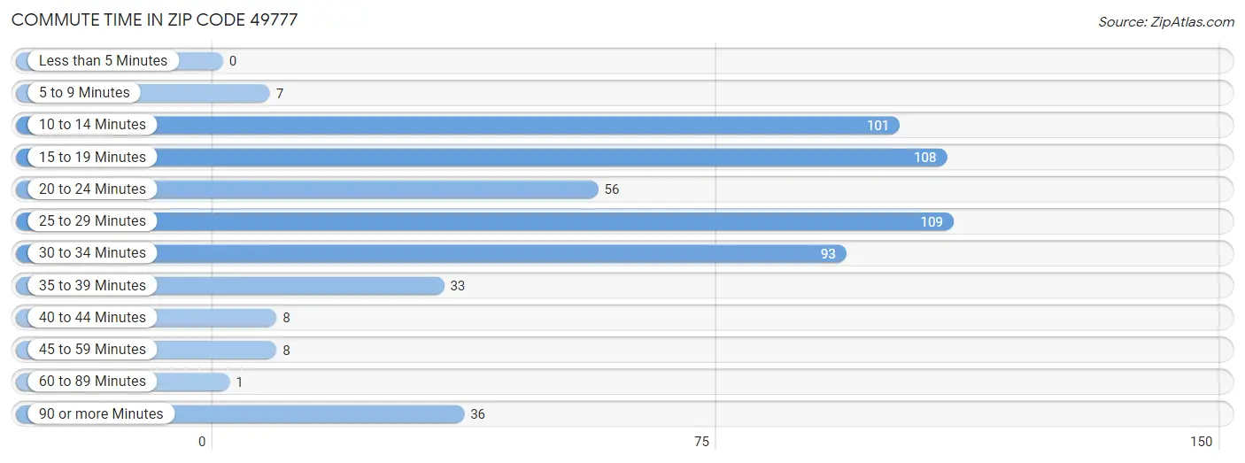 Commute Time in Zip Code 49777