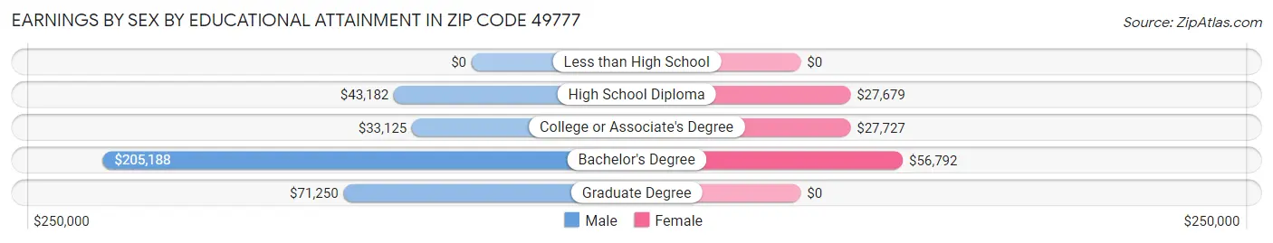 Earnings by Sex by Educational Attainment in Zip Code 49777