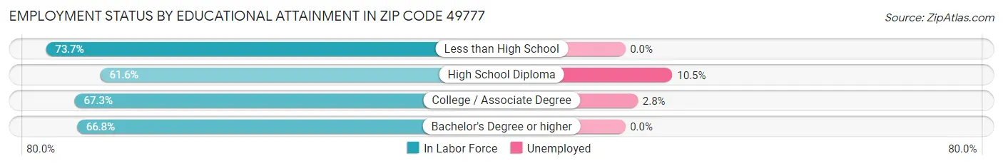 Employment Status by Educational Attainment in Zip Code 49777