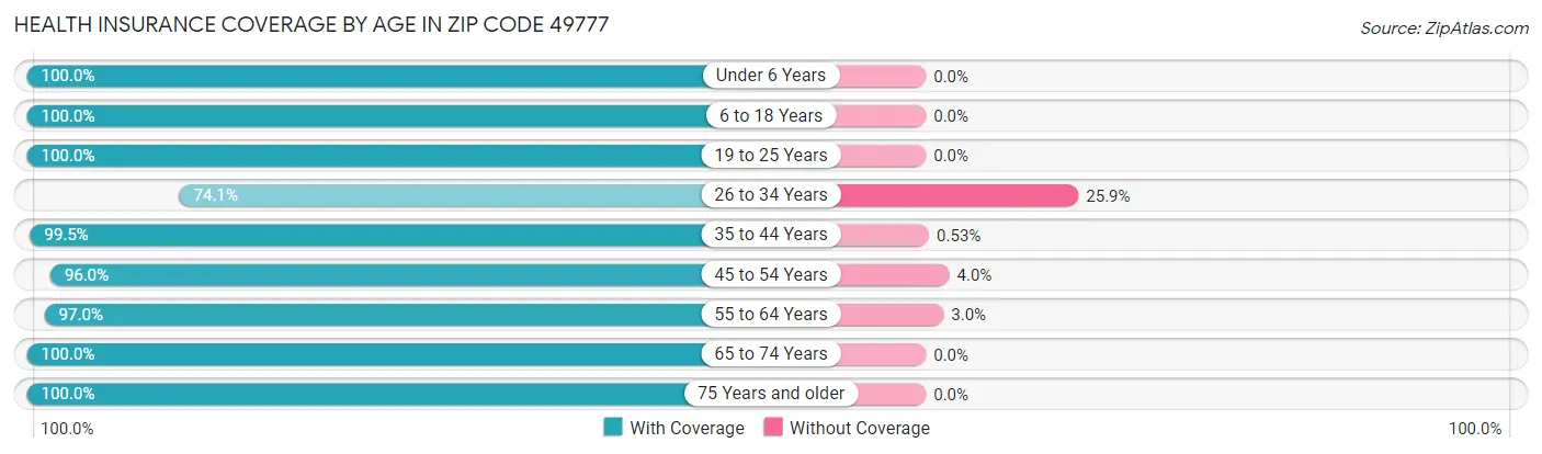 Health Insurance Coverage by Age in Zip Code 49777