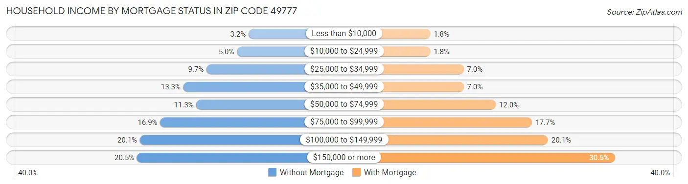Household Income by Mortgage Status in Zip Code 49777