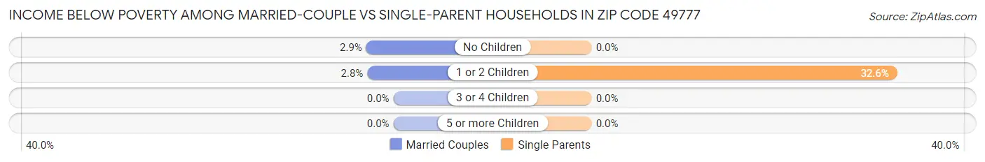 Income Below Poverty Among Married-Couple vs Single-Parent Households in Zip Code 49777