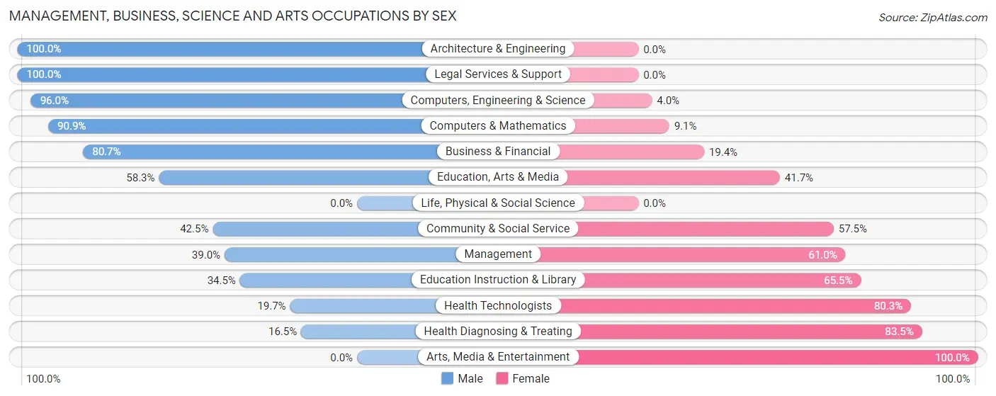 Management, Business, Science and Arts Occupations by Sex in Zip Code 49777