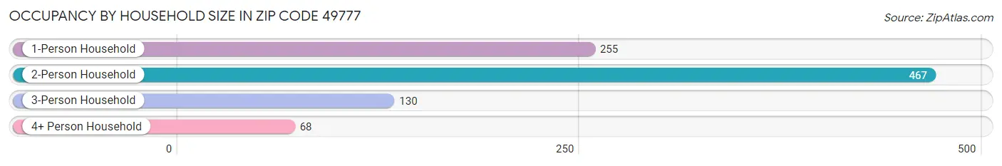 Occupancy by Household Size in Zip Code 49777