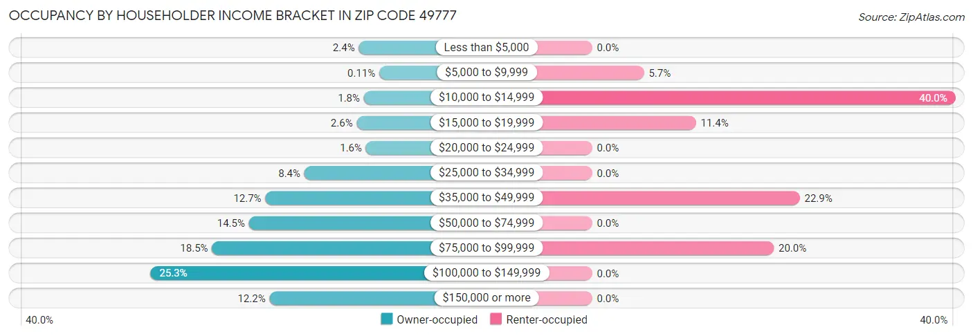 Occupancy by Householder Income Bracket in Zip Code 49777