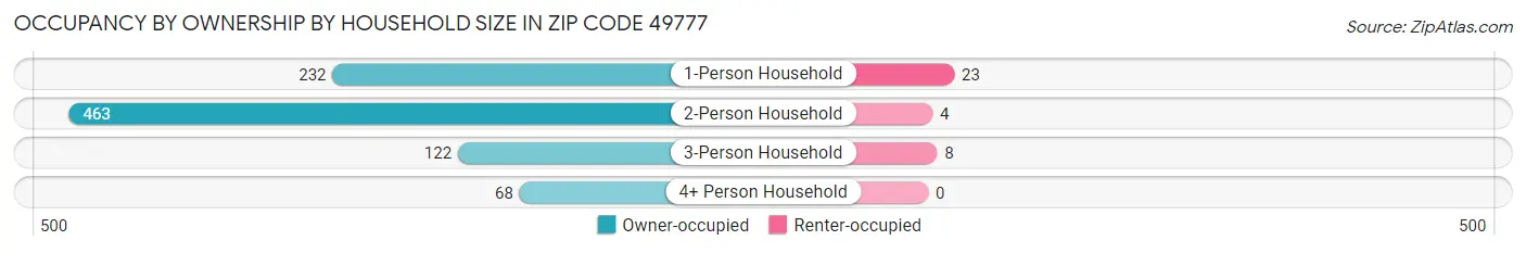 Occupancy by Ownership by Household Size in Zip Code 49777