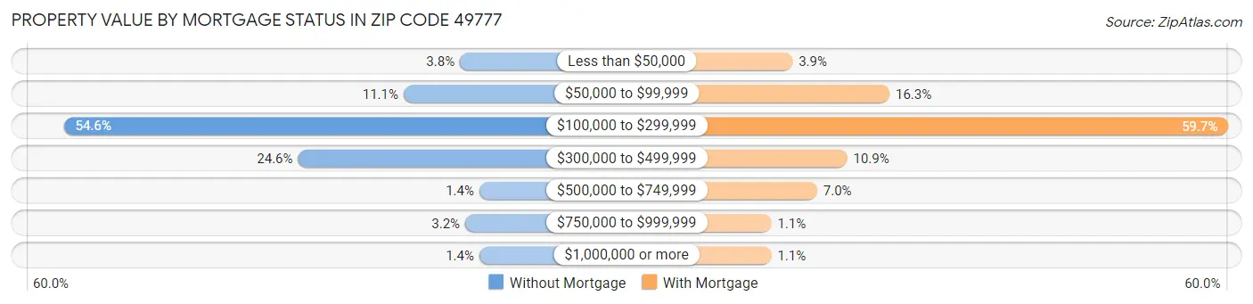 Property Value by Mortgage Status in Zip Code 49777