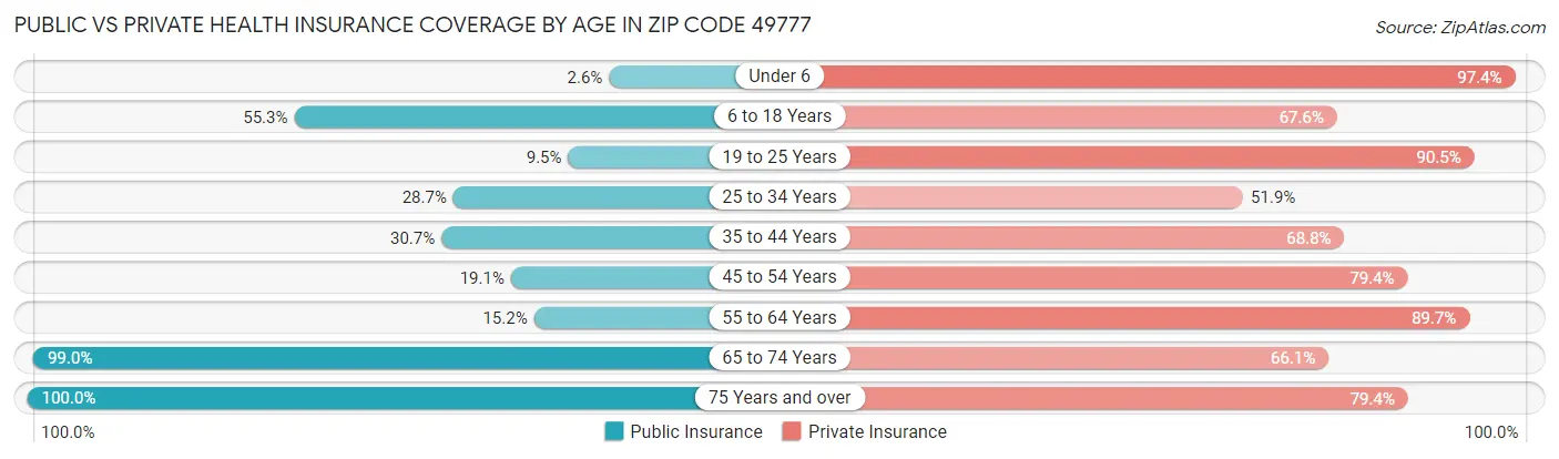Public vs Private Health Insurance Coverage by Age in Zip Code 49777