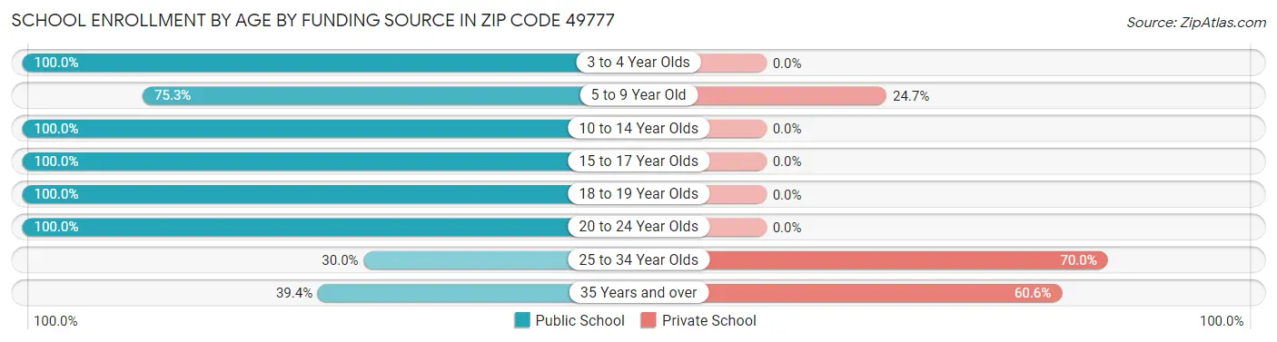 School Enrollment by Age by Funding Source in Zip Code 49777