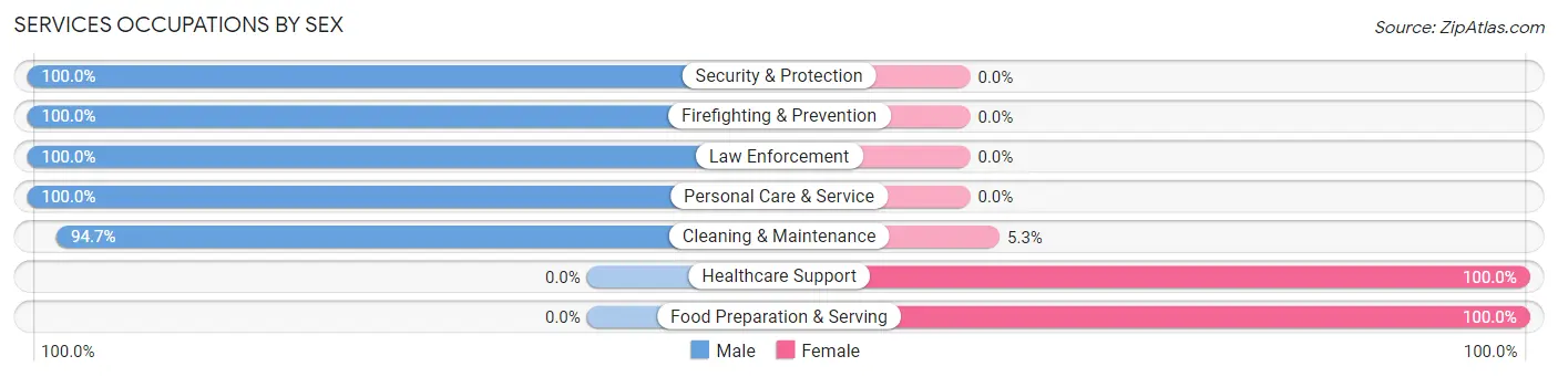 Services Occupations by Sex in Zip Code 49777