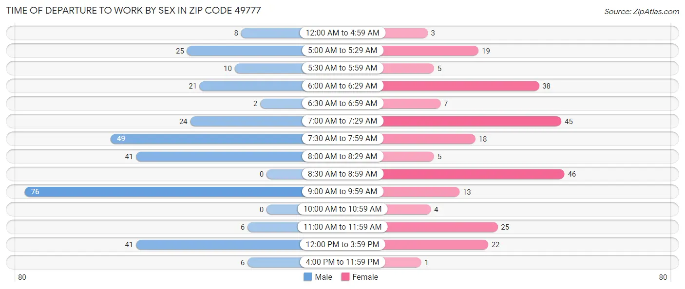 Time of Departure to Work by Sex in Zip Code 49777