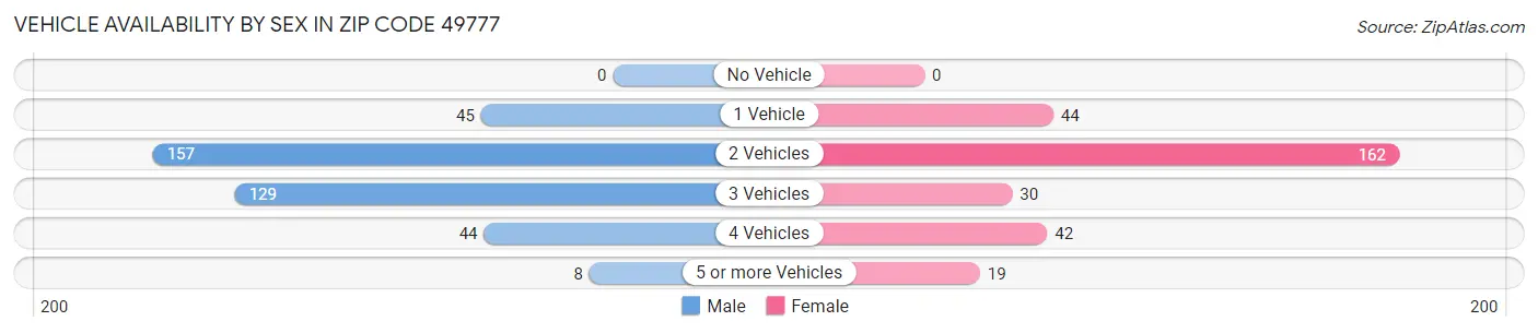 Vehicle Availability by Sex in Zip Code 49777