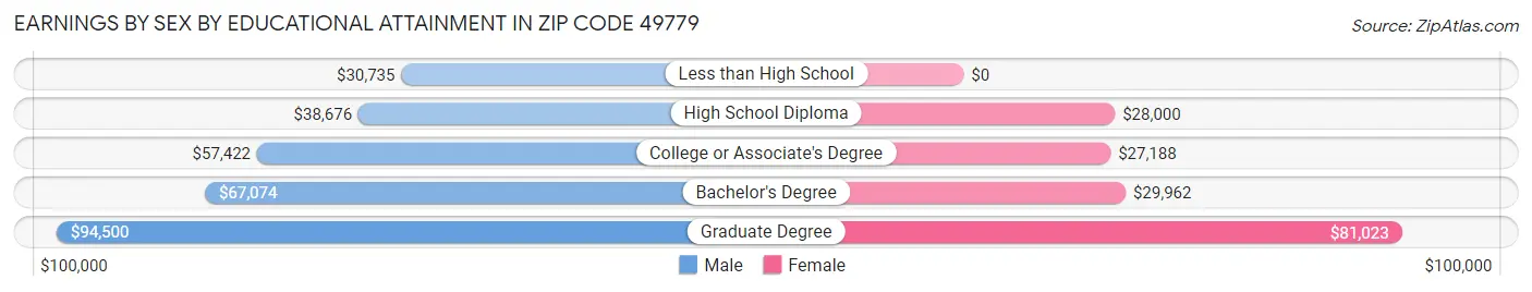 Earnings by Sex by Educational Attainment in Zip Code 49779