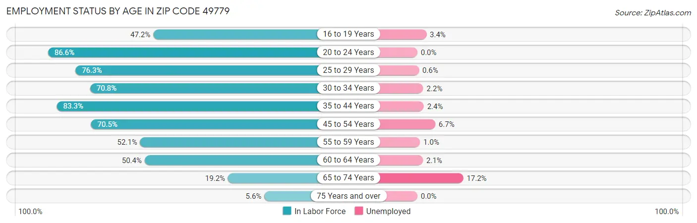 Employment Status by Age in Zip Code 49779
