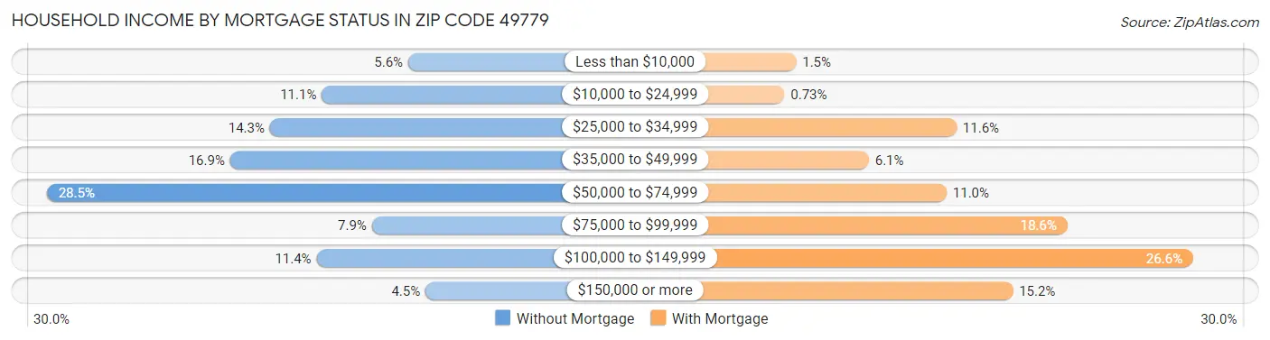 Household Income by Mortgage Status in Zip Code 49779