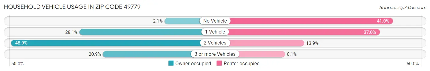 Household Vehicle Usage in Zip Code 49779