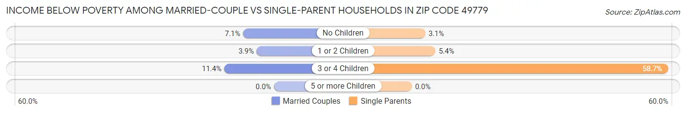 Income Below Poverty Among Married-Couple vs Single-Parent Households in Zip Code 49779