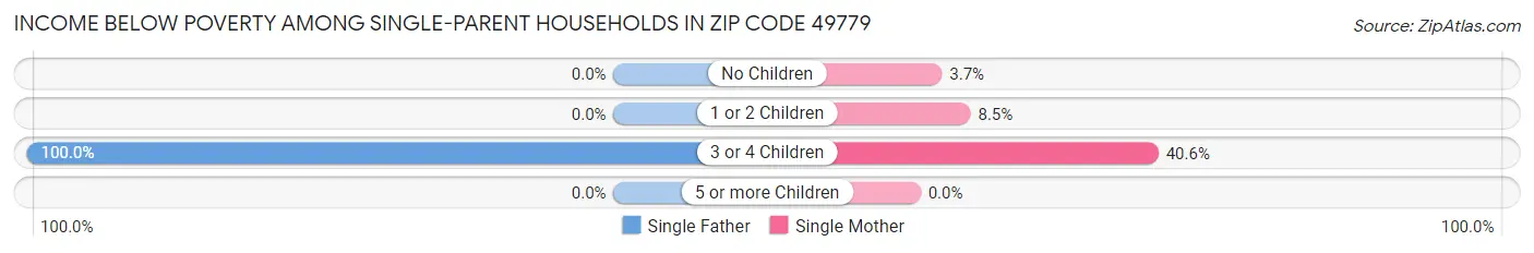 Income Below Poverty Among Single-Parent Households in Zip Code 49779