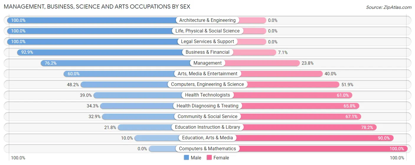Management, Business, Science and Arts Occupations by Sex in Zip Code 49779
