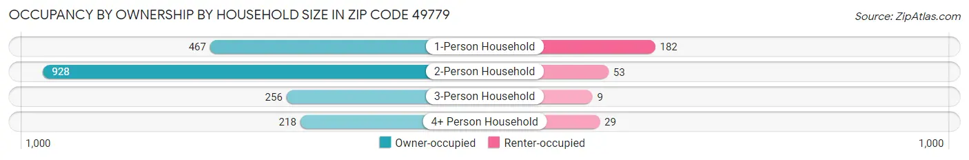 Occupancy by Ownership by Household Size in Zip Code 49779