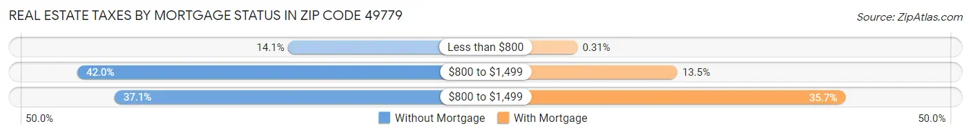 Real Estate Taxes by Mortgage Status in Zip Code 49779