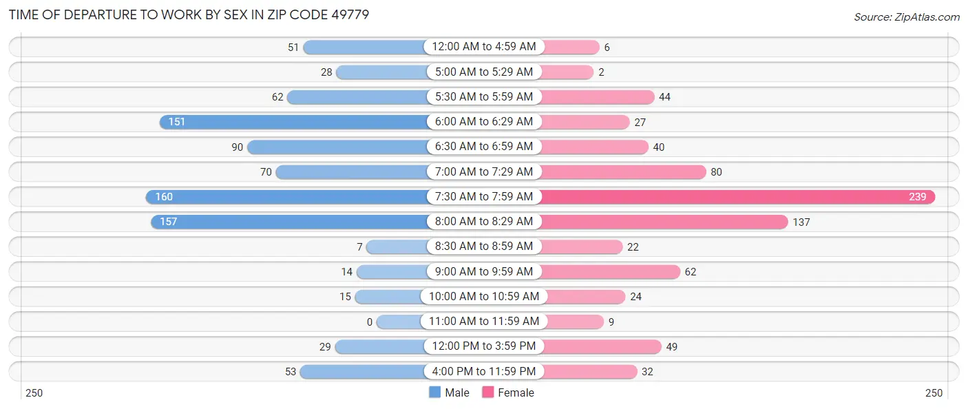 Time of Departure to Work by Sex in Zip Code 49779