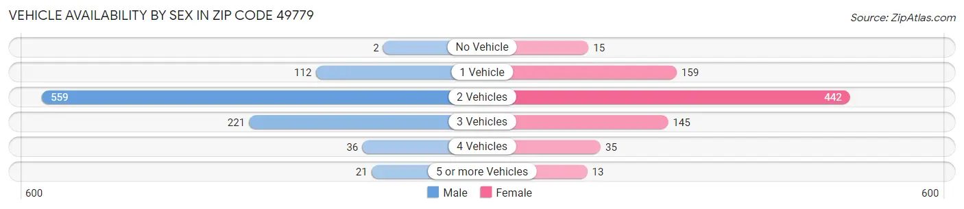 Vehicle Availability by Sex in Zip Code 49779