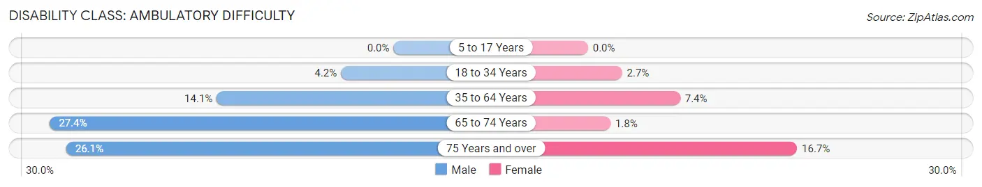 Disability in Zip Code 49780: <span>Ambulatory Difficulty</span>