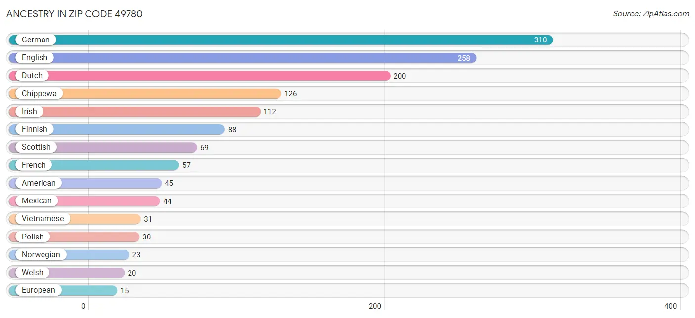 Ancestry in Zip Code 49780