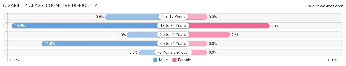 Disability in Zip Code 49780: <span>Cognitive Difficulty</span>