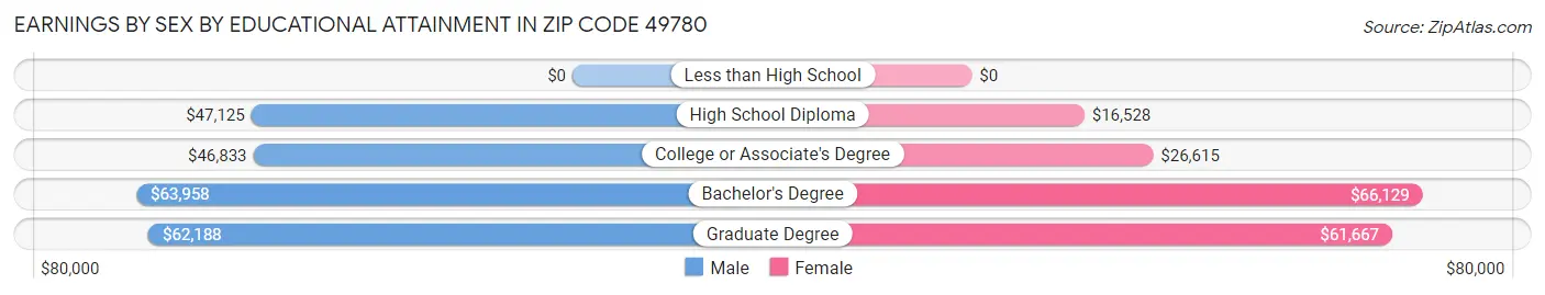 Earnings by Sex by Educational Attainment in Zip Code 49780