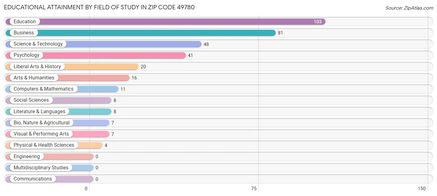 Educational Attainment by Field of Study in Zip Code 49780