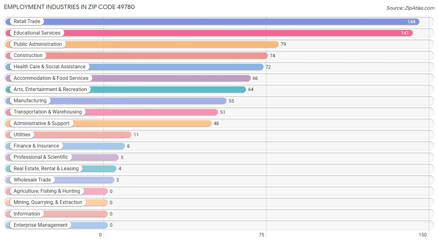 Employment Industries in Zip Code 49780