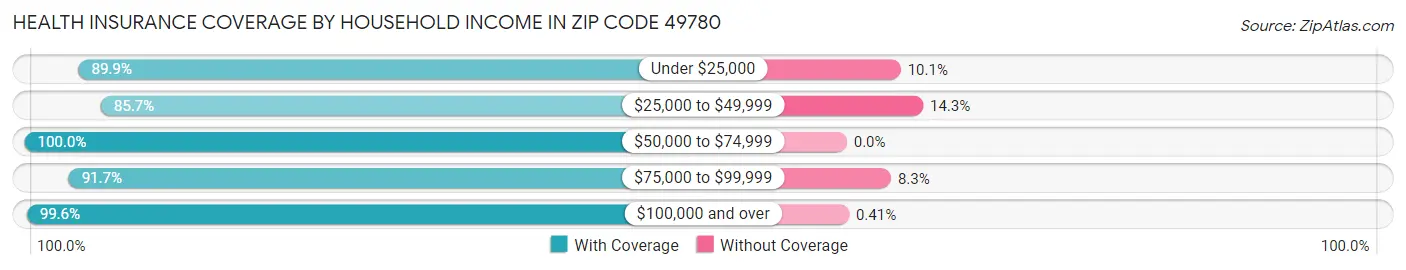 Health Insurance Coverage by Household Income in Zip Code 49780