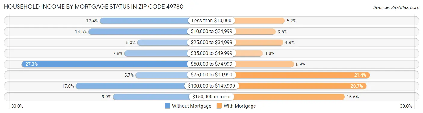 Household Income by Mortgage Status in Zip Code 49780