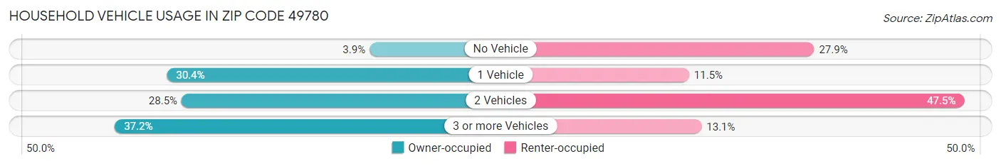 Household Vehicle Usage in Zip Code 49780