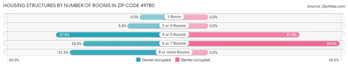 Housing Structures by Number of Rooms in Zip Code 49780