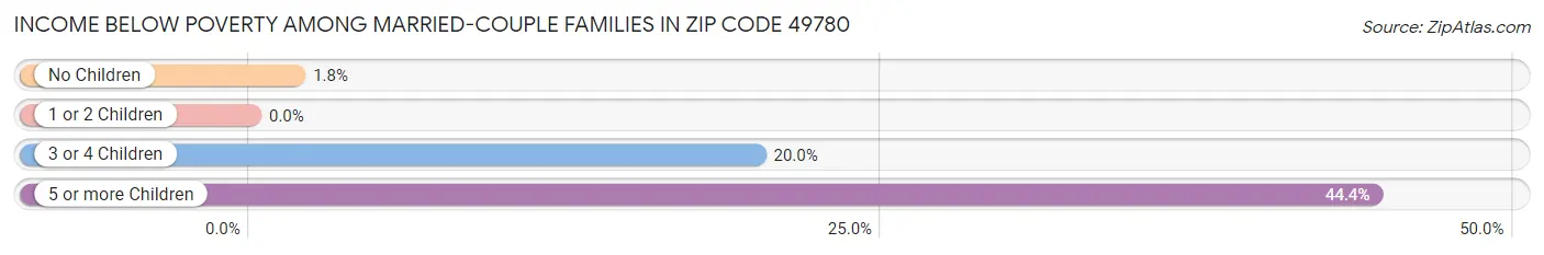 Income Below Poverty Among Married-Couple Families in Zip Code 49780