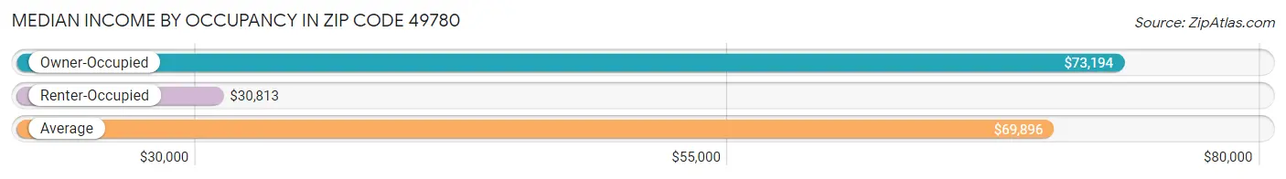 Median Income by Occupancy in Zip Code 49780