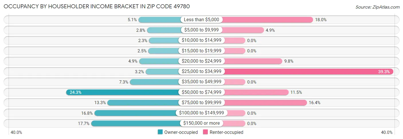 Occupancy by Householder Income Bracket in Zip Code 49780
