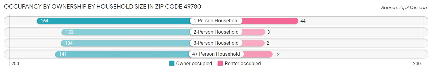 Occupancy by Ownership by Household Size in Zip Code 49780