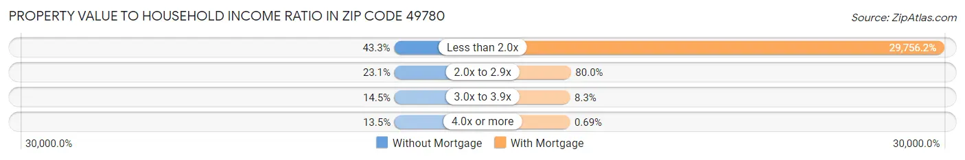 Property Value to Household Income Ratio in Zip Code 49780